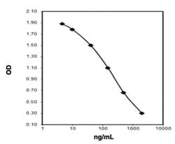 abnova dopamine elisa kit|Dopamine ELISA Kit (KA3838) .